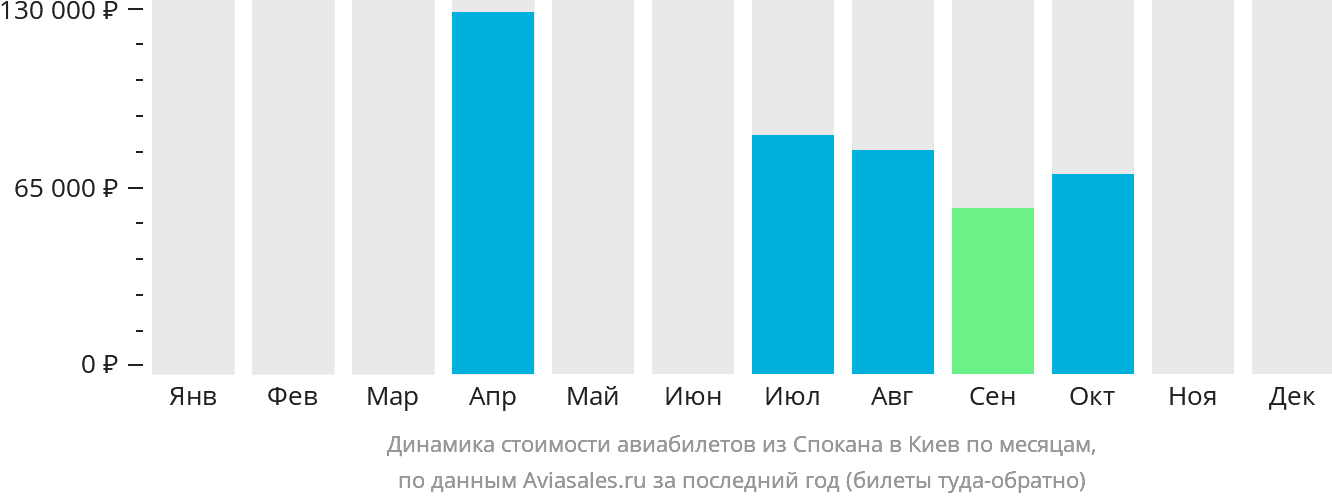 Динамика стоимости авиабилетов из Спокана в Киев по месяцам