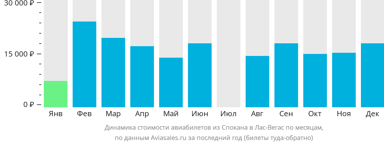 Динамика стоимости авиабилетов из Спокана в Лас-Вегас по месяцам
