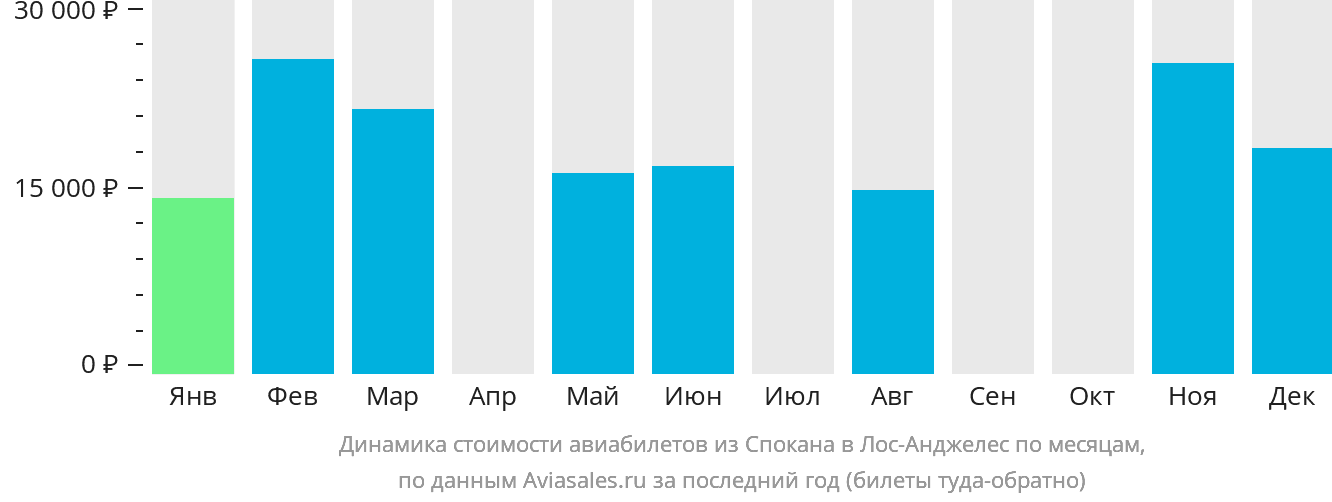 Динамика стоимости авиабилетов из Спокана в Лос-Анджелес по месяцам