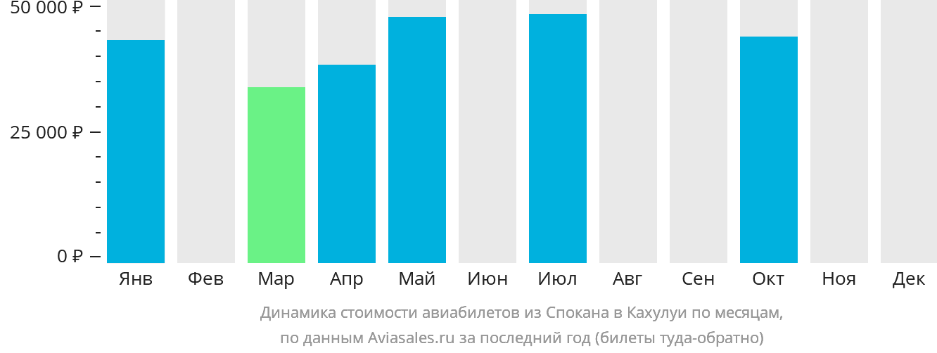 Динамика стоимости авиабилетов из Спокана в Кахулуи по месяцам