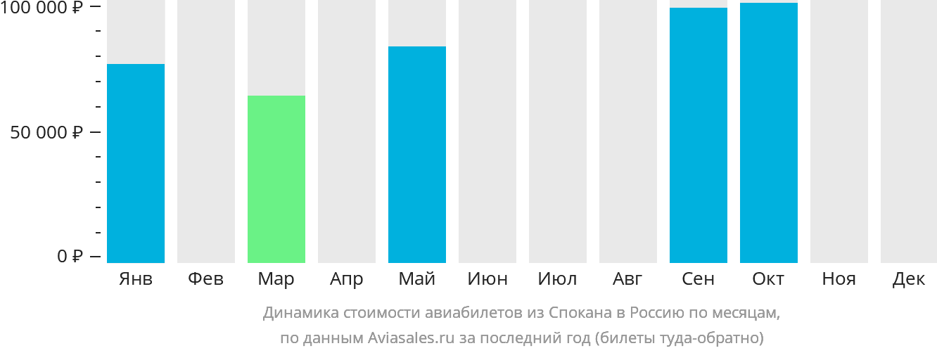 Динамика стоимости авиабилетов из Спокана в Россию по месяцам