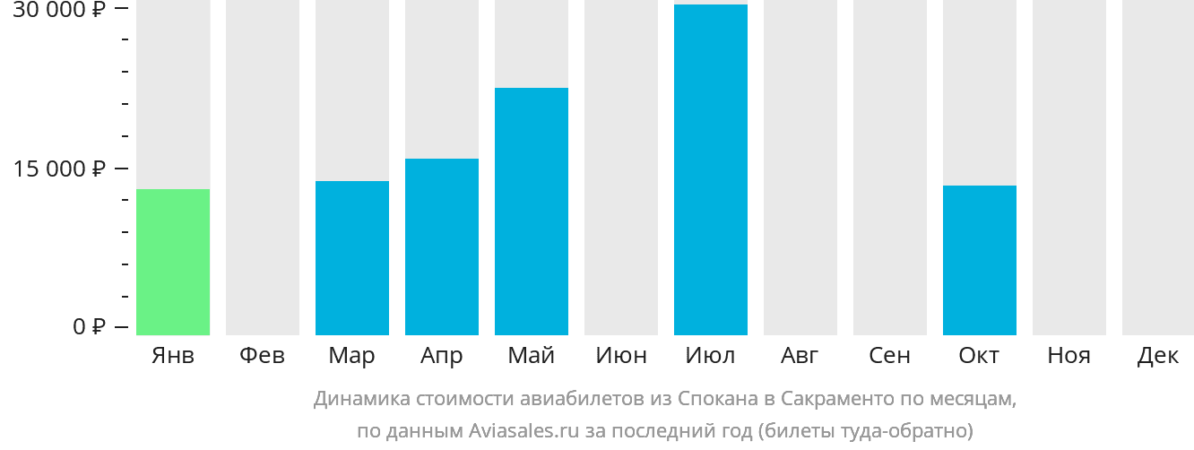 Динамика стоимости авиабилетов из Спокана в Сакраменто по месяцам