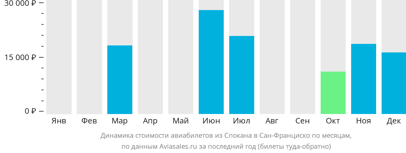 Динамика стоимости авиабилетов из Спокана в Сан-Франциско по месяцам