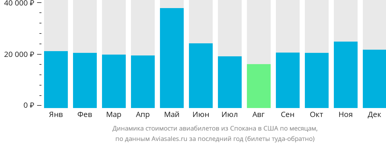 Динамика стоимости авиабилетов из Спокана в США по месяцам