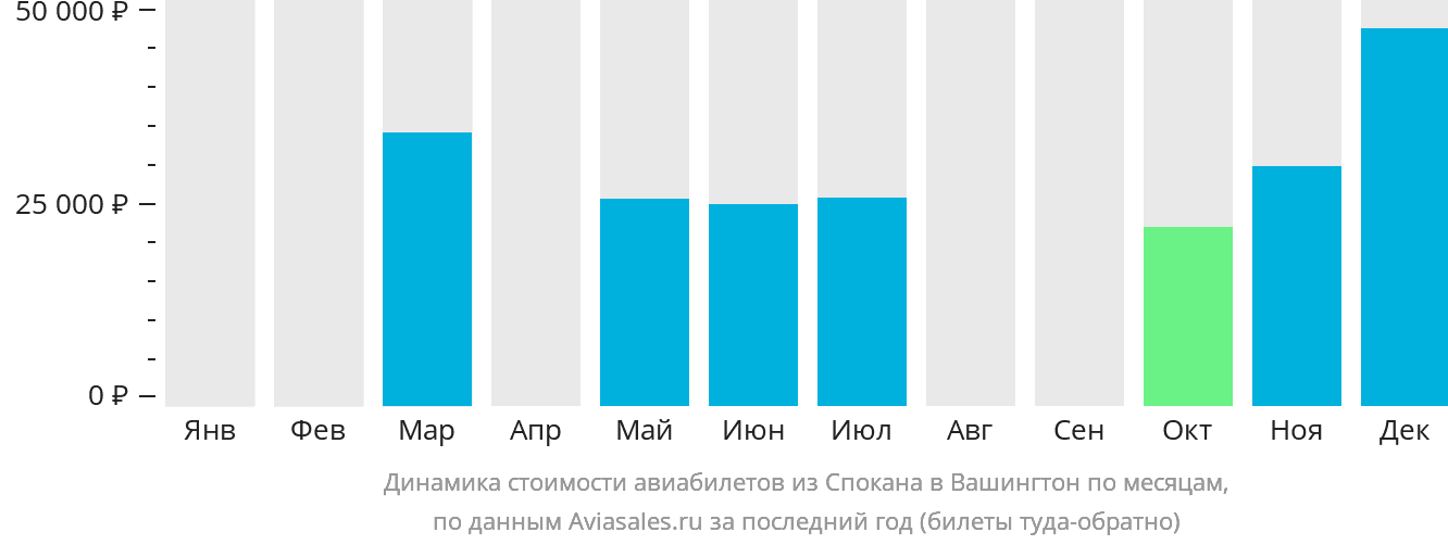 Динамика стоимости авиабилетов из Спокана в Вашингтон по месяцам