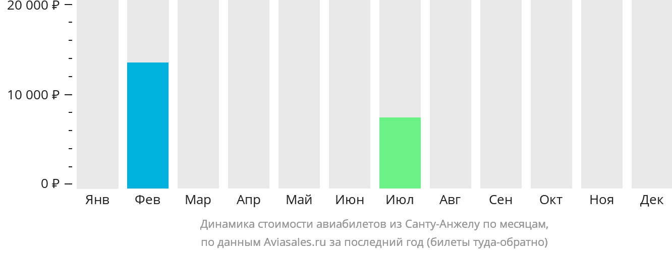 Динамика стоимости авиабилетов из Санту-Анжелу по месяцам