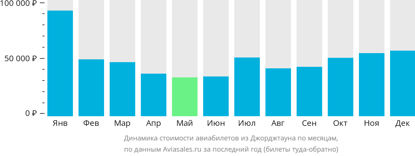 Динамика стоимости авиабилетов из Джорджтауна по месяцам