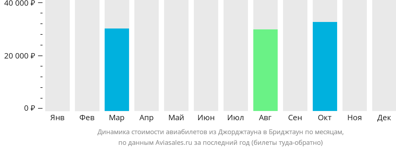 Динамика стоимости авиабилетов из Джорджтауна в Бриджтаун по месяцам