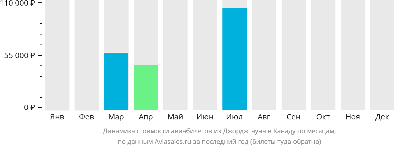 Динамика стоимости авиабилетов из Джорджтауна в Канаду по месяцам