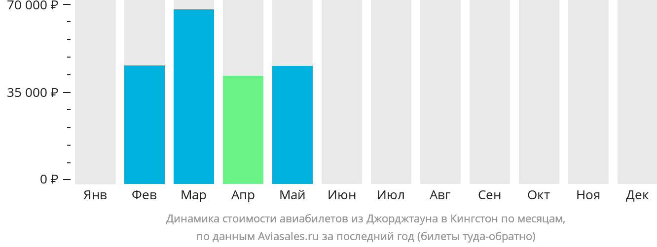 Динамика стоимости авиабилетов из Джорджтауна в Кингстон по месяцам