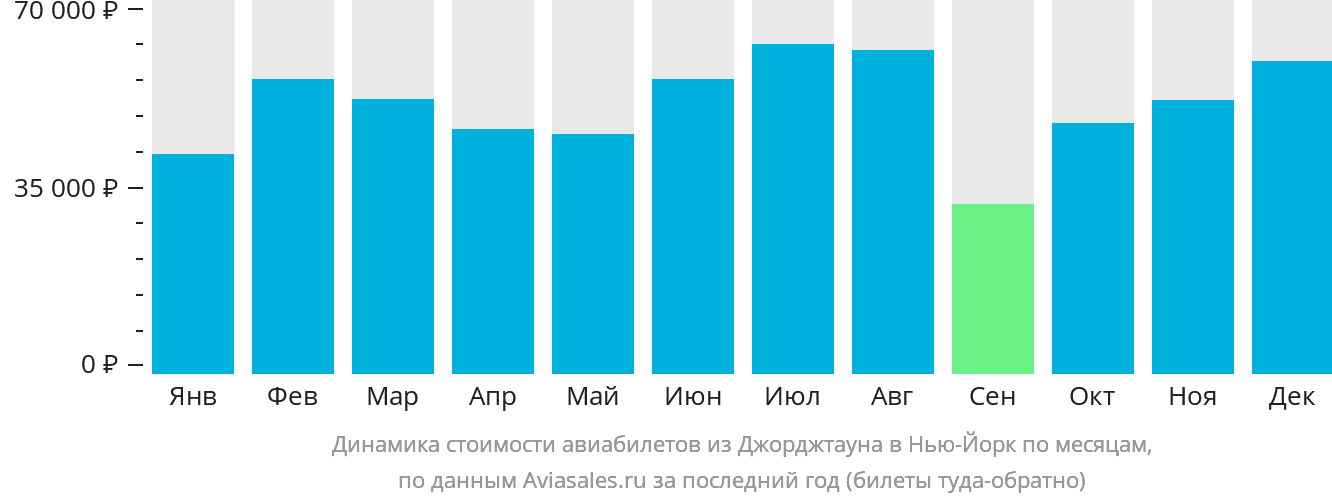 Динамика стоимости авиабилетов из Джорджтауна в Нью-Йорк по месяцам
