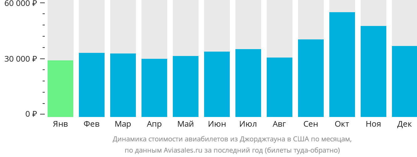 Динамика стоимости авиабилетов из Джорджтауна в США по месяцам