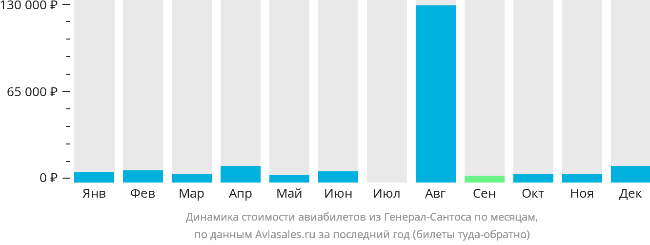 Динамика стоимости авиабилетов из Генерал-Сантоса по месяцам