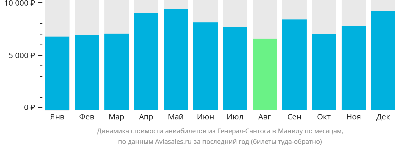 Динамика стоимости авиабилетов из Генерал-Сантоса в Манилу по месяцам