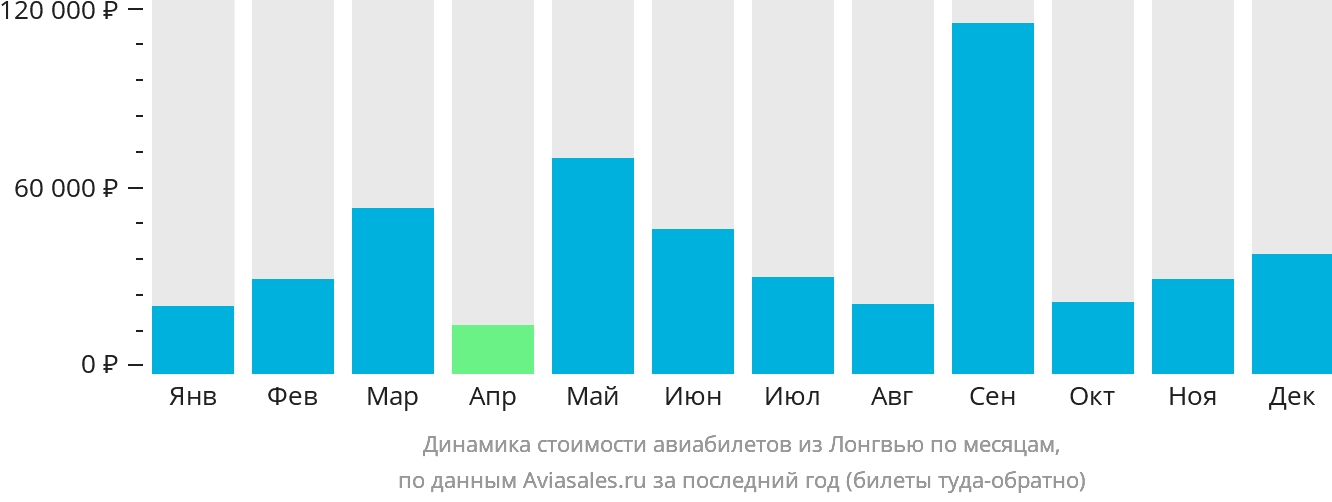 Динамика стоимости авиабилетов из Лонгвью по месяцам