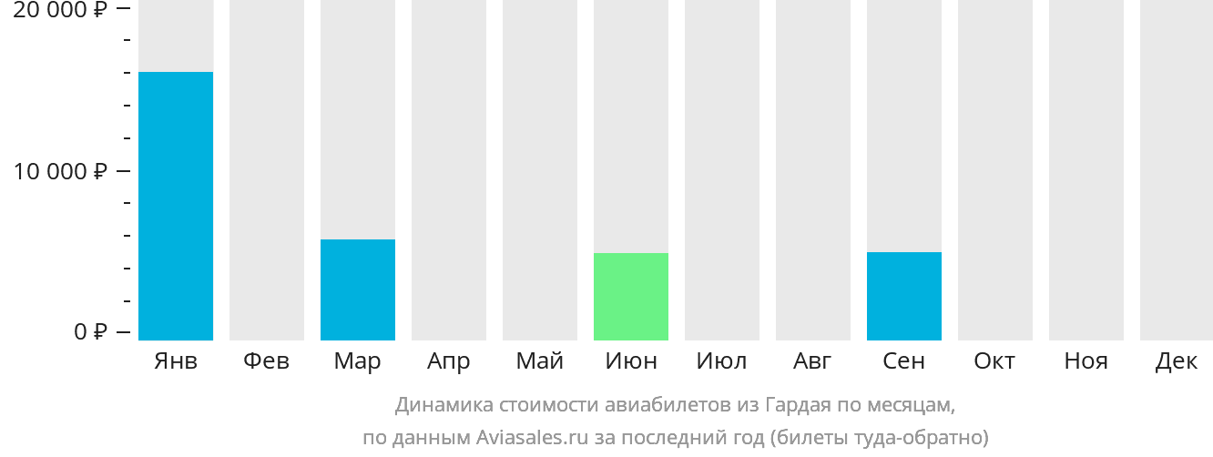 Динамика стоимости авиабилетов из Гардая по месяцам