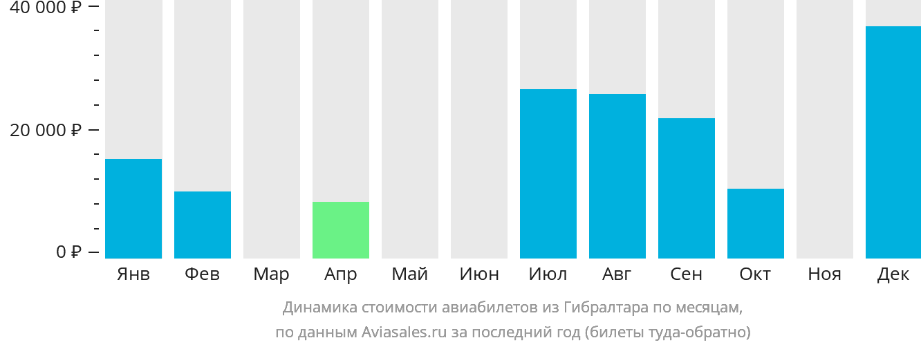 Динамика стоимости авиабилетов из Гибралтара по месяцам