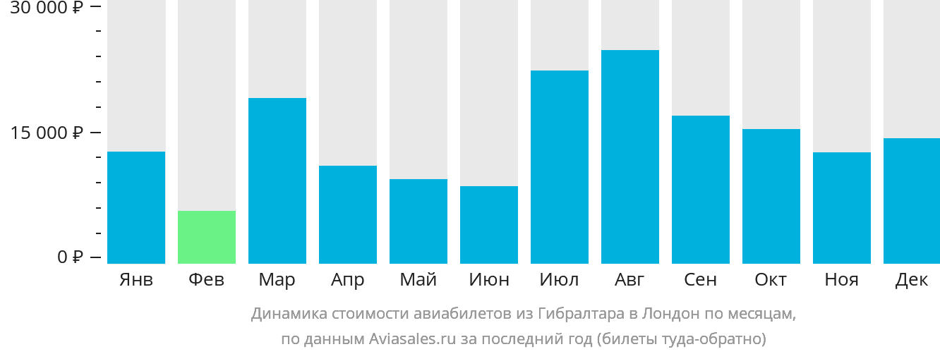 Динамика стоимости авиабилетов из Гибралтара в Лондон по месяцам
