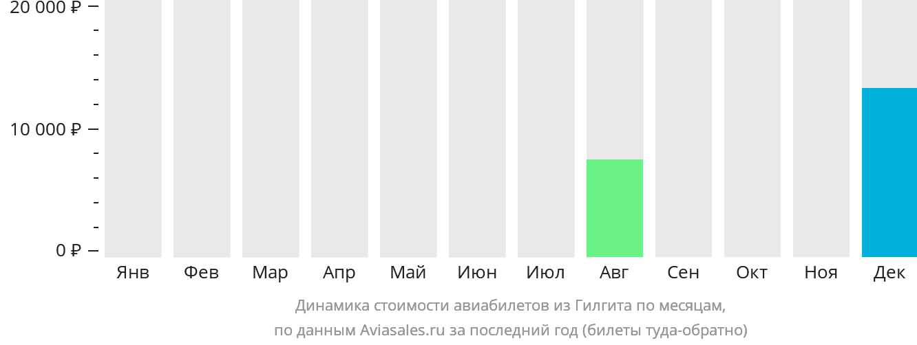 Динамика стоимости авиабилетов из Гилгита по месяцам