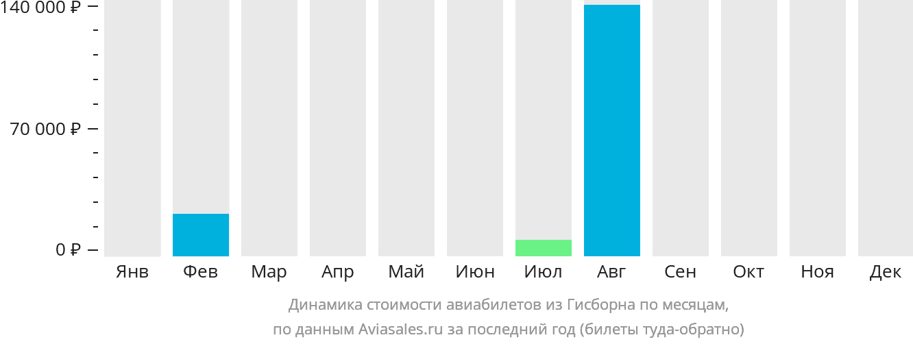 Динамика стоимости авиабилетов из Гисборна по месяцам