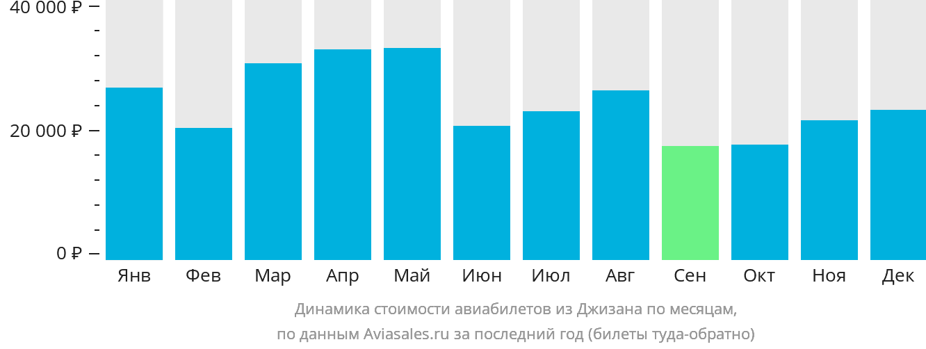 Динамика стоимости авиабилетов из Джизана по месяцам