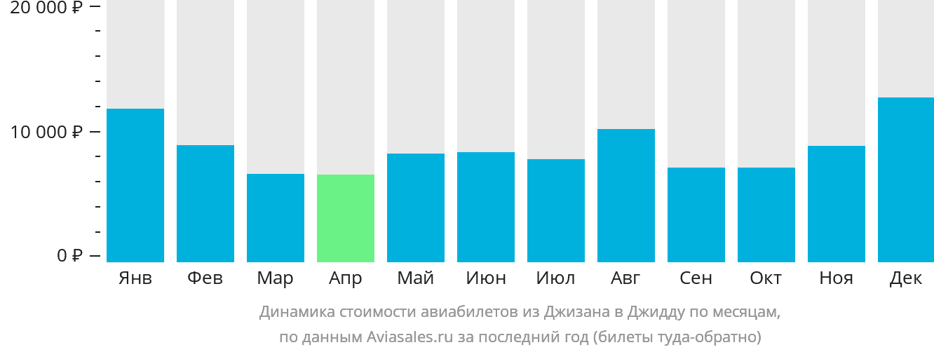 Динамика стоимости авиабилетов из Джизана в Джидду по месяцам