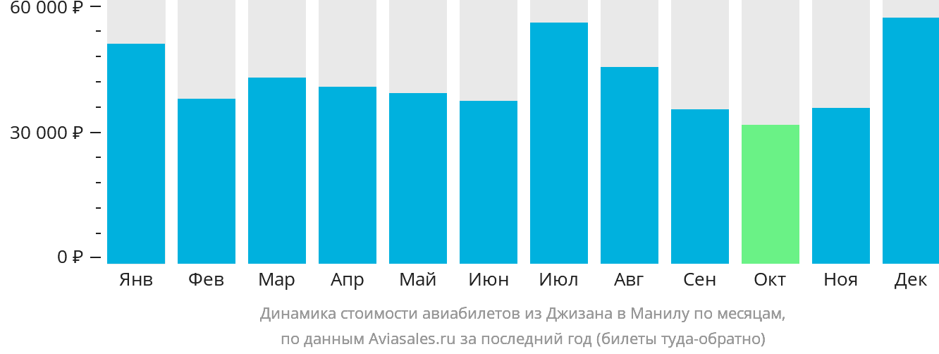 Динамика стоимости авиабилетов из Джизана в Манилу по месяцам
