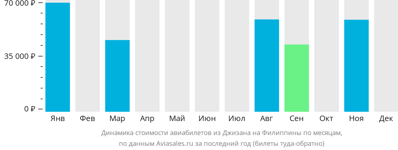 Динамика стоимости авиабилетов из Джизана на Филиппины по месяцам