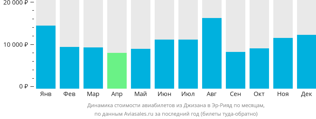 Динамика стоимости авиабилетов из Джизана в Эр-Рияд по месяцам