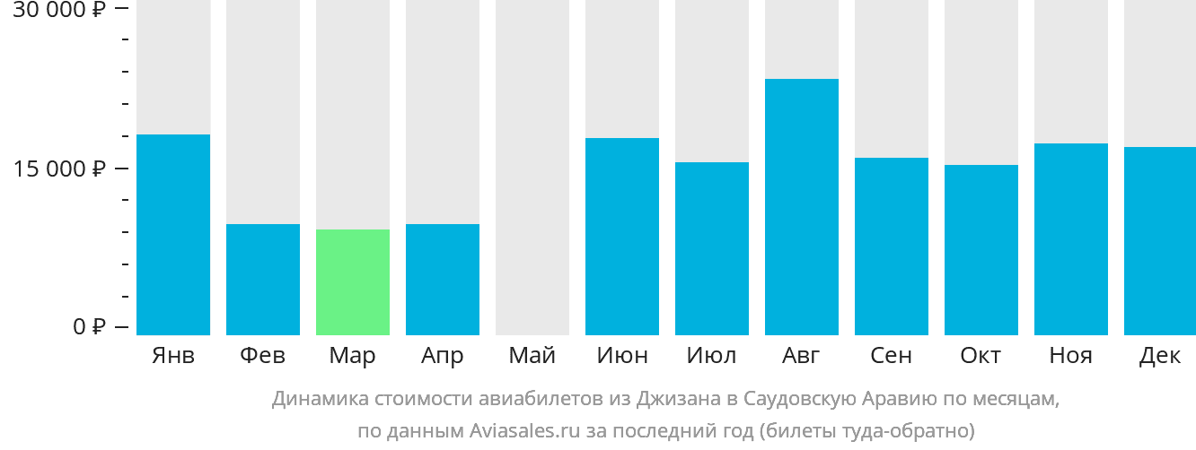 Динамика стоимости авиабилетов из Джизана в Саудовскую Аравию по месяцам