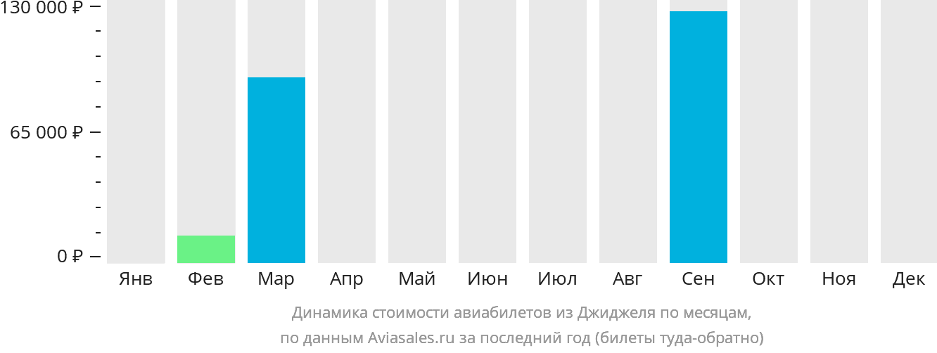 Динамика стоимости авиабилетов из Джиджеля по месяцам