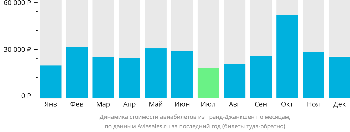 Динамика стоимости авиабилетов из Гранд-Джанкшен по месяцам