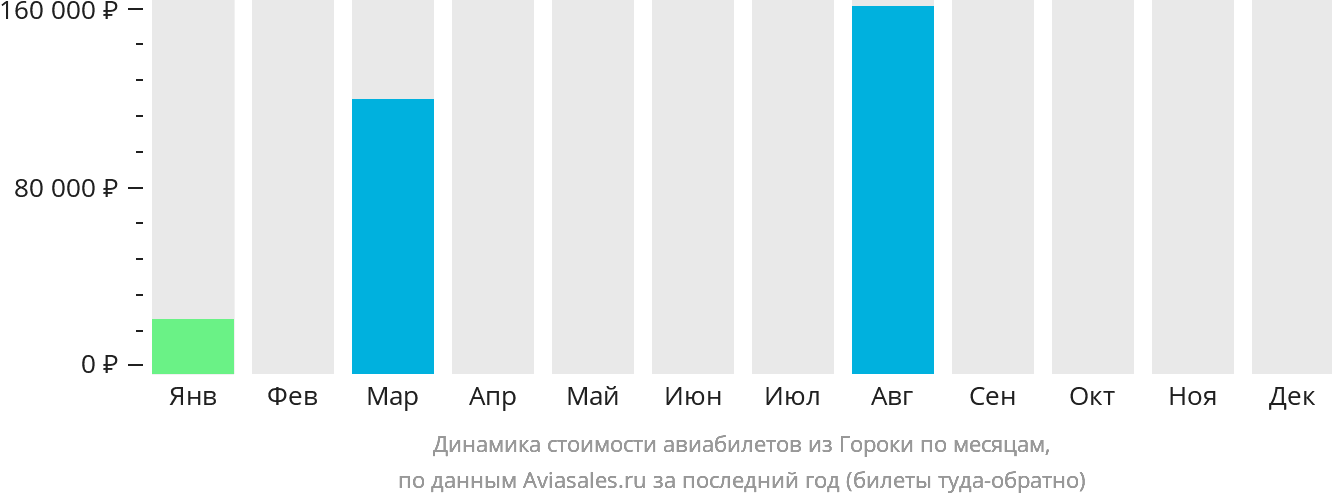 Динамика стоимости авиабилетов из Гороки по месяцам