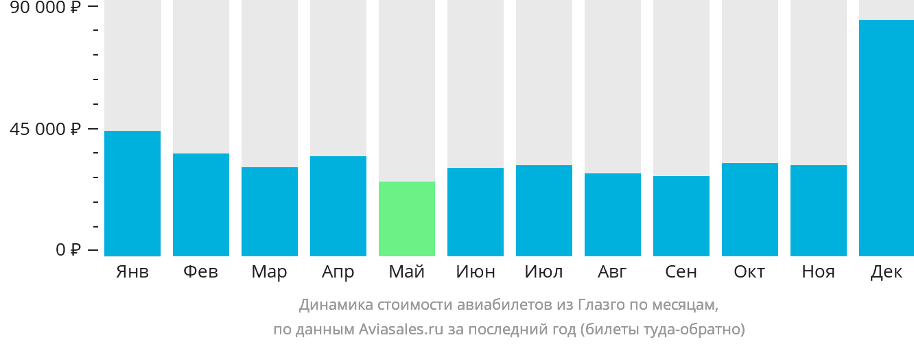Динамика стоимости авиабилетов из Глазго по месяцам