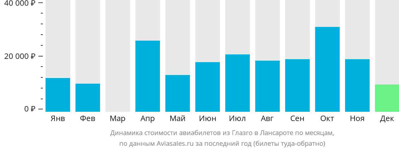 Динамика стоимости авиабилетов из Глазго в Лансароте по месяцам