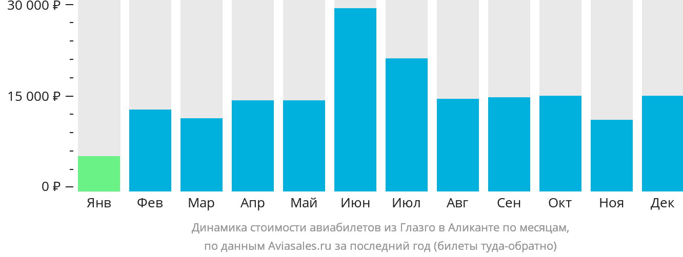 Динамика стоимости авиабилетов из Глазго в Аликанте по месяцам