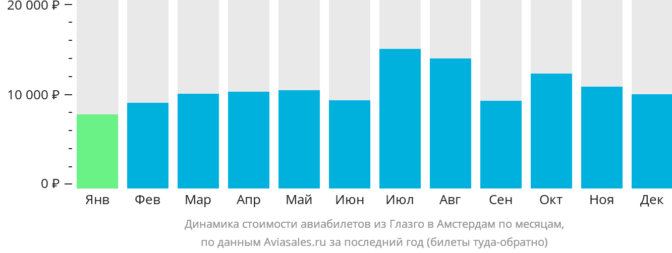 Динамика стоимости авиабилетов из Глазго в Амстердам по месяцам