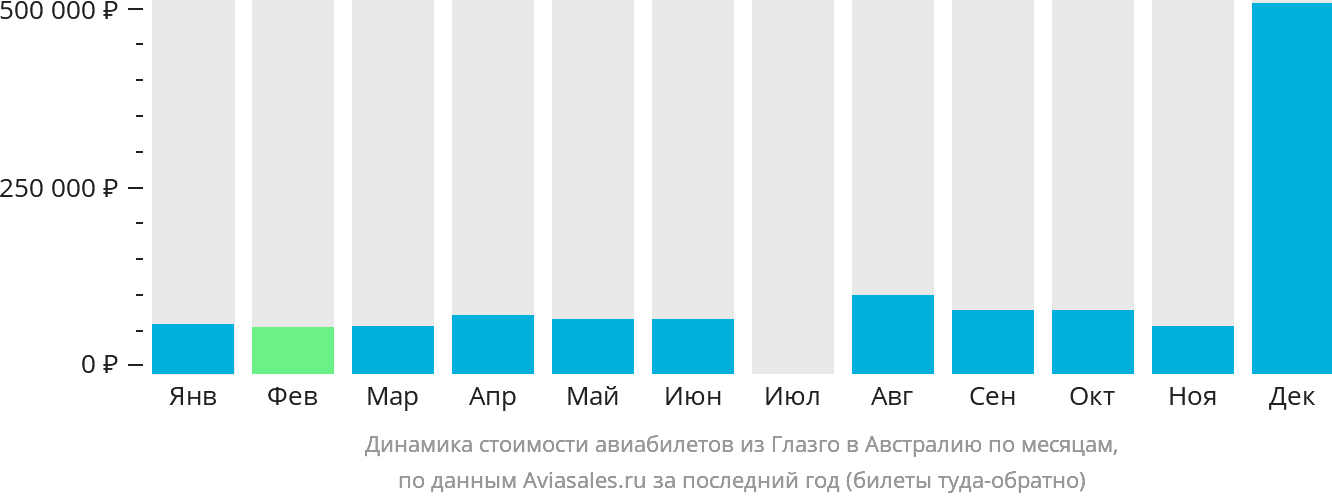 Динамика стоимости авиабилетов из Глазго в Австралию по месяцам