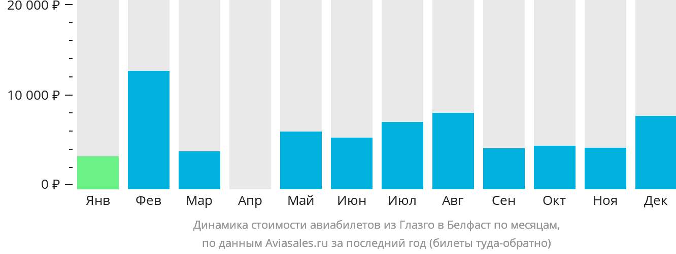 Динамика стоимости авиабилетов из Глазго в Белфаст по месяцам