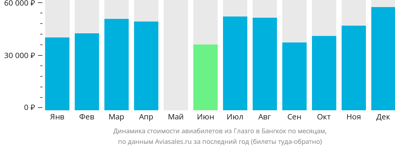 Динамика стоимости авиабилетов из Глазго в Бангкок по месяцам