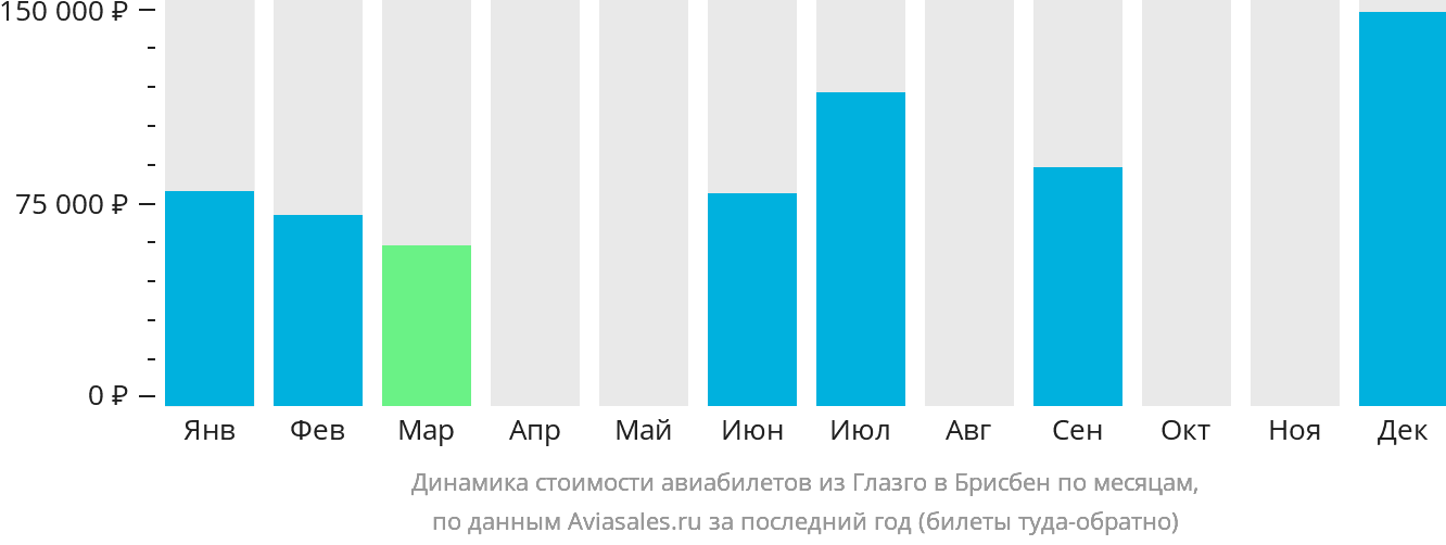 Динамика стоимости авиабилетов из Глазго в Брисбен по месяцам