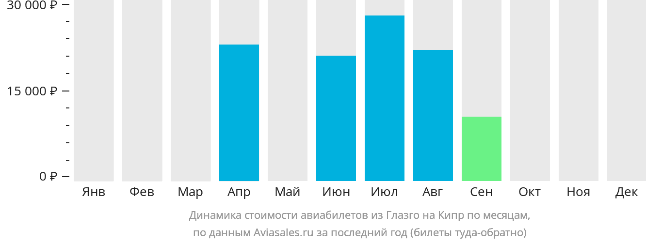 Динамика стоимости авиабилетов из Глазго на Кипр по месяцам