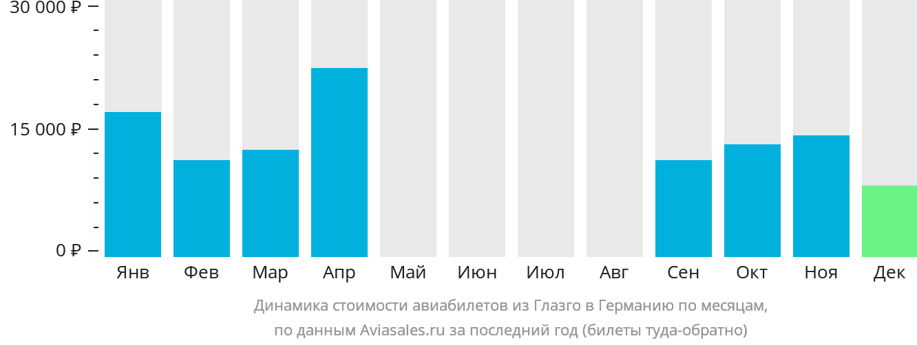 Динамика стоимости авиабилетов из Глазго в Германию по месяцам
