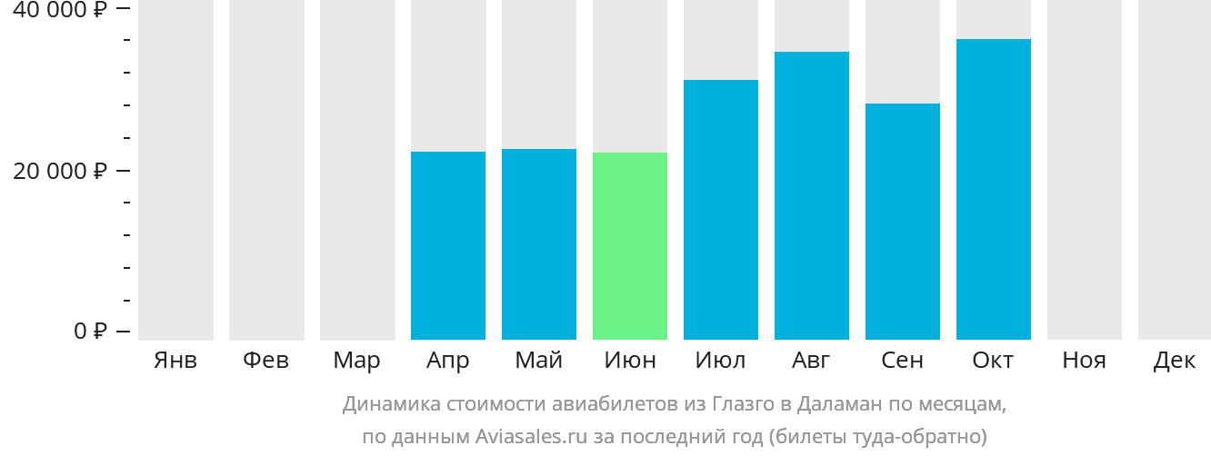 Динамика стоимости авиабилетов из Глазго в Даламан по месяцам