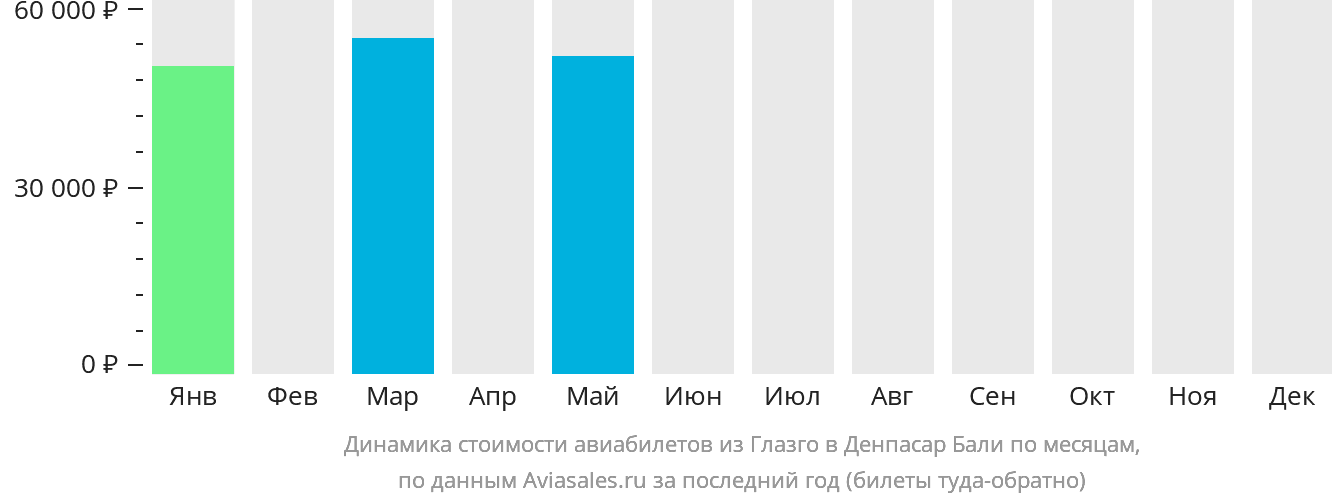 Динамика стоимости авиабилетов из Глазго в Денпасар (Бали) по месяцам
