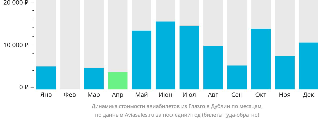 Динамика стоимости авиабилетов из Глазго в Дублин по месяцам