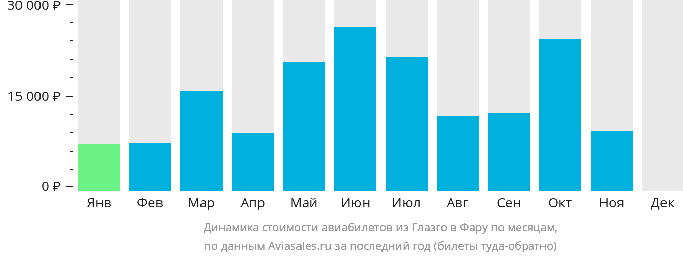 Динамика стоимости авиабилетов из Глазго в Фару по месяцам