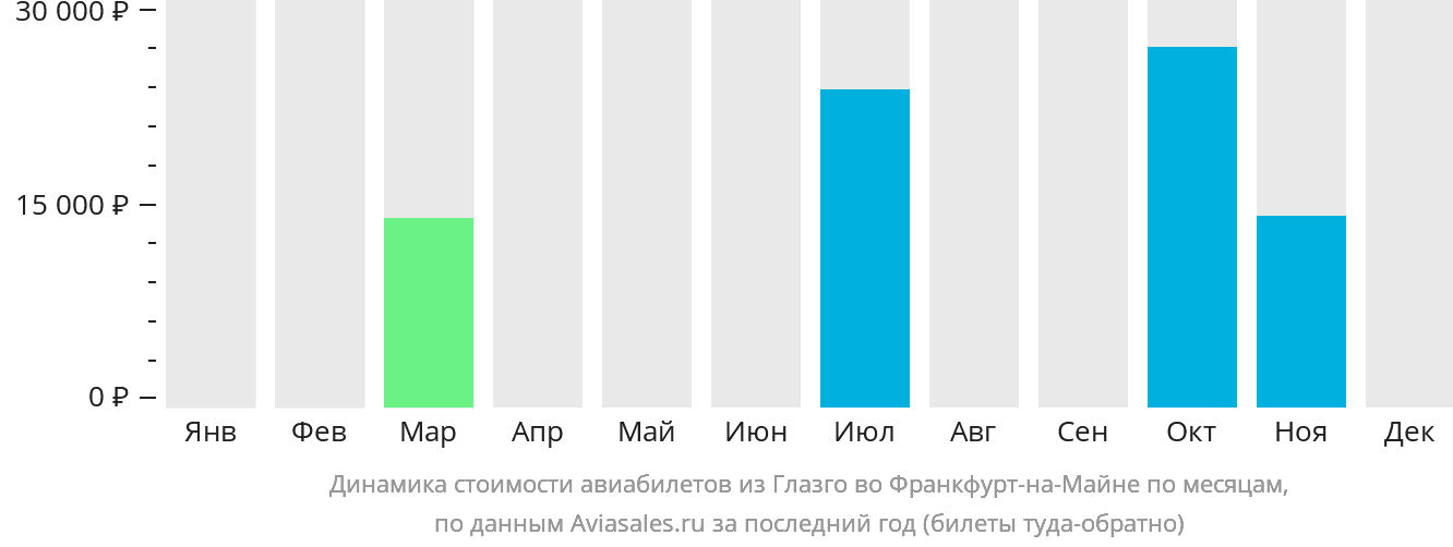 Динамика стоимости авиабилетов из Глазго во Франкфурт-на-Майне по месяцам