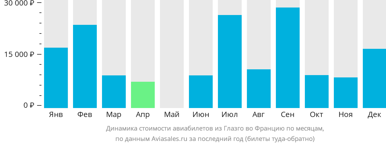 Динамика стоимости авиабилетов из Глазго во Францию по месяцам