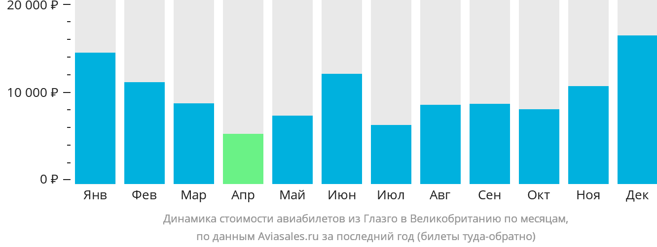 Динамика стоимости авиабилетов из Глазго в Великобританию по месяцам